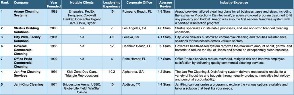 Top Commercial Cleaning Companies